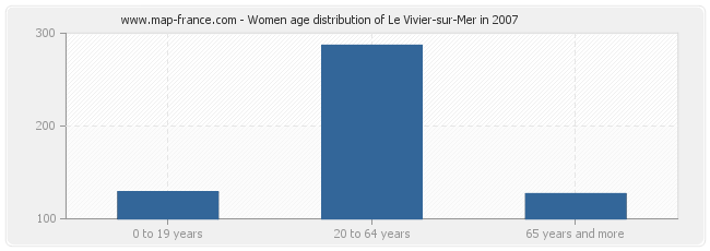 Women age distribution of Le Vivier-sur-Mer in 2007